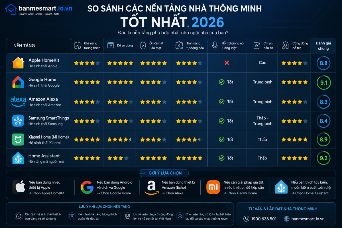 So Sánh Các Nền Tảng Nhà Thông Minh Tốt Nhất 2026
