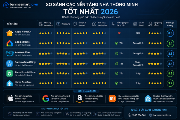 So Sánh Các Nền Tảng Nhà Thông Minh Tốt Nhất 2026
