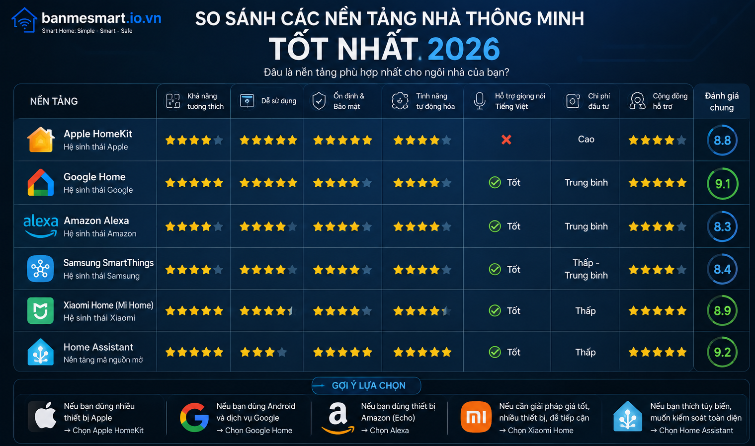 So Sánh Các Nền Tảng Nhà Thông Minh Tốt Nhất 2026